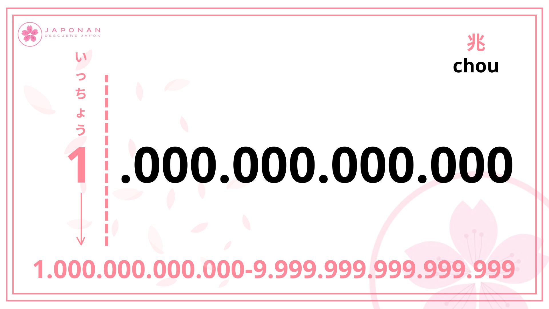 Chou, 1.000.000.000.000, los números grandes en japonés